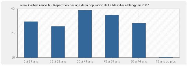 Répartition par âge de la population de Le Mesnil-sur-Blangy en 2007
